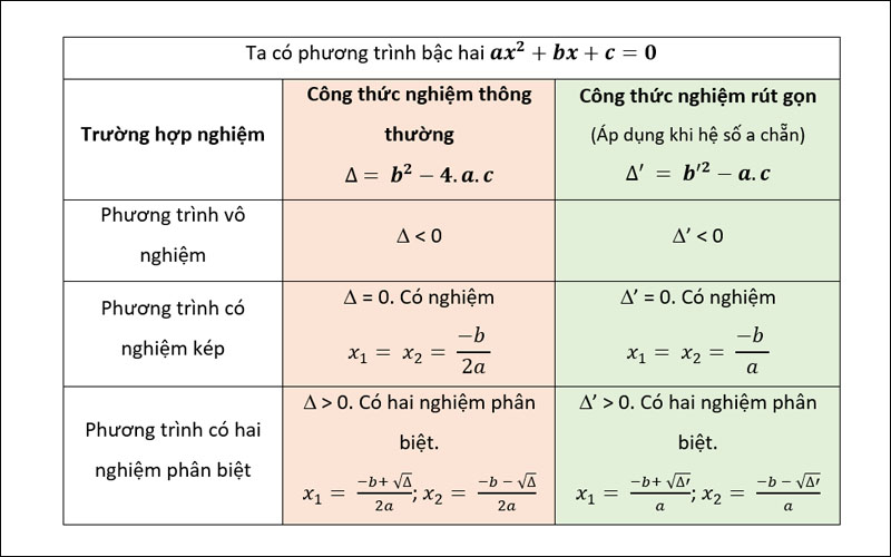 Cách tính delta và delta phẩy của phương trình bậc hai